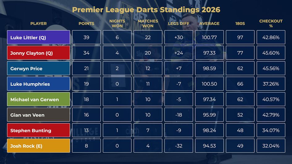 The latest Premier League Darts tba