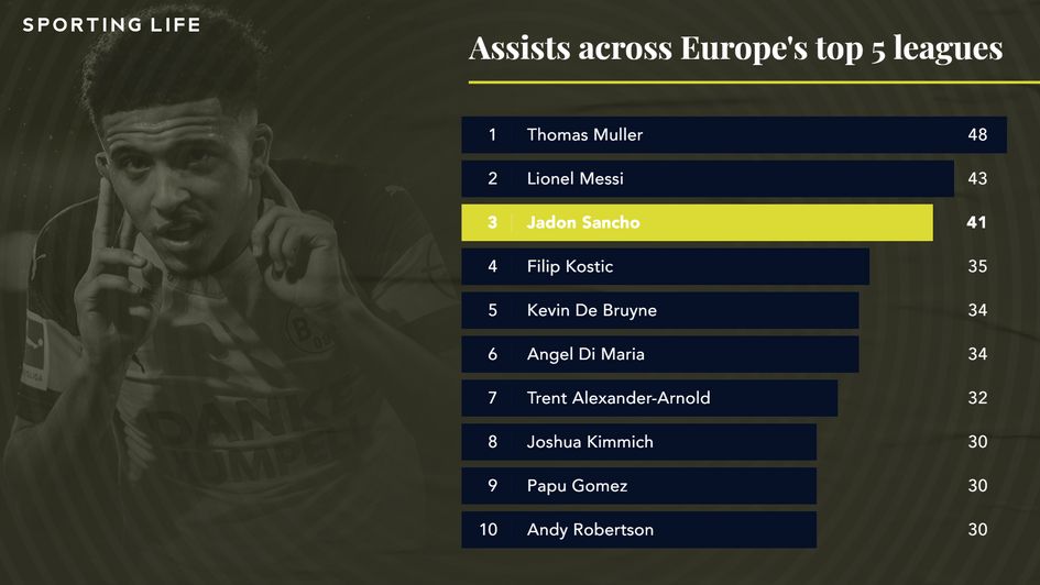 Assists across Europe's top five leagues since 2018/19