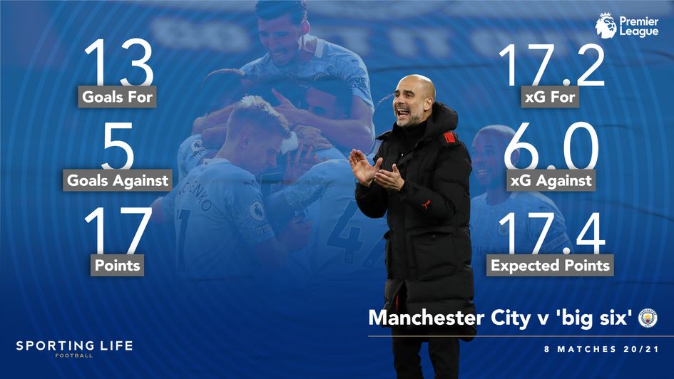 Manchester City v Premier League Big Six this season