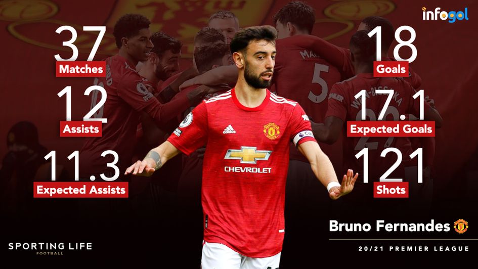 Bruno Fernandes' 2020-21 Premier League statistics