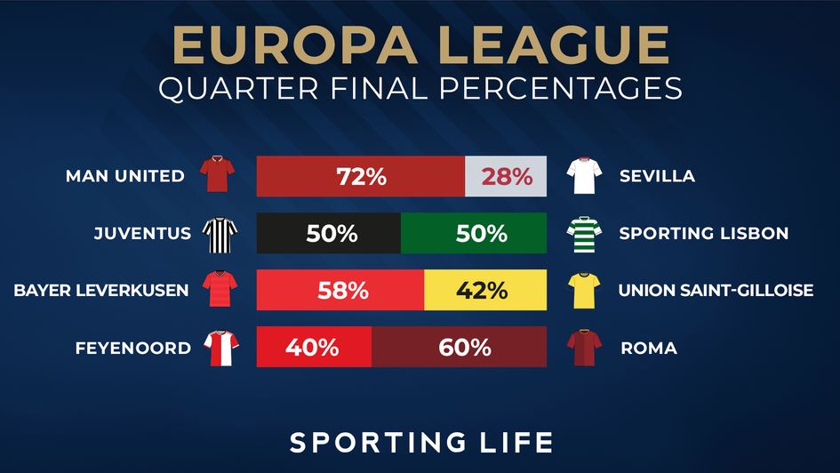 Europa League draw Manchester United take on Sevilla in quarters