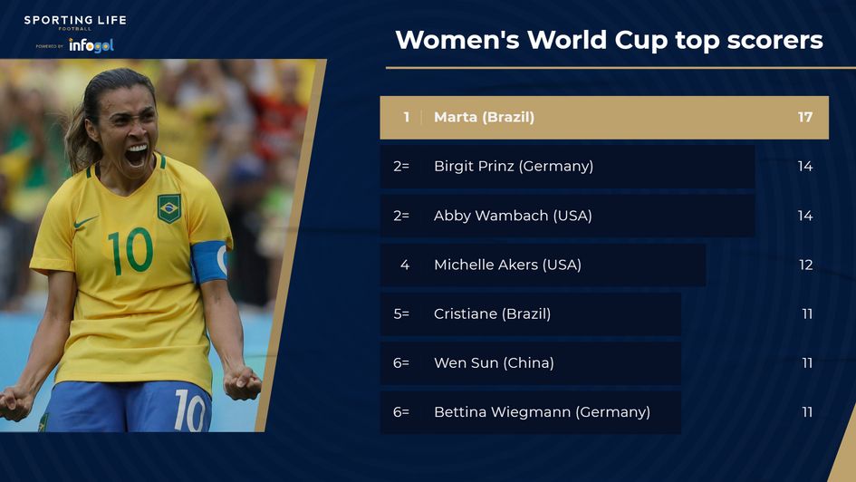 Most Women's World Cup goals - Marta top with 17