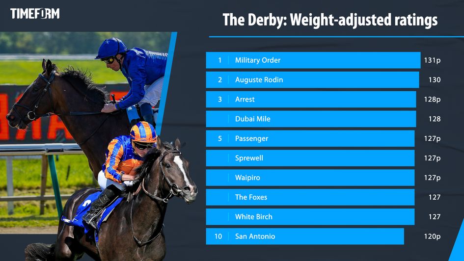 Timeform Derby ratings