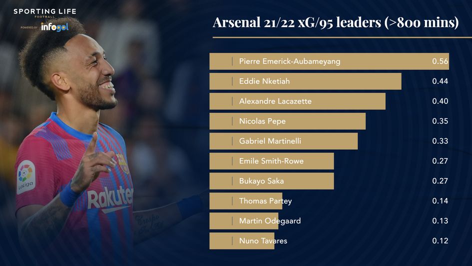 Arsenal xG/95 leaders