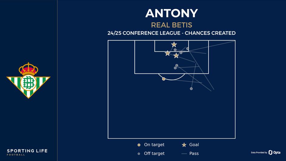 Antony chances created