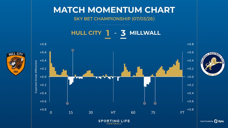 Hull 1-3 Millwall