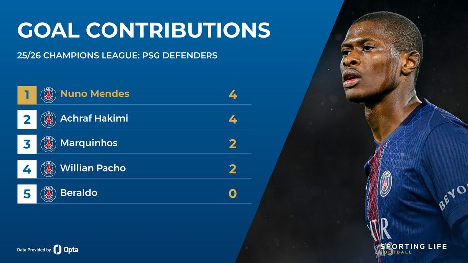 psg defenders goal involvements