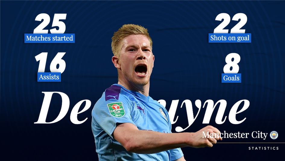 Kevin De Bruyne Premier League stats so far this season