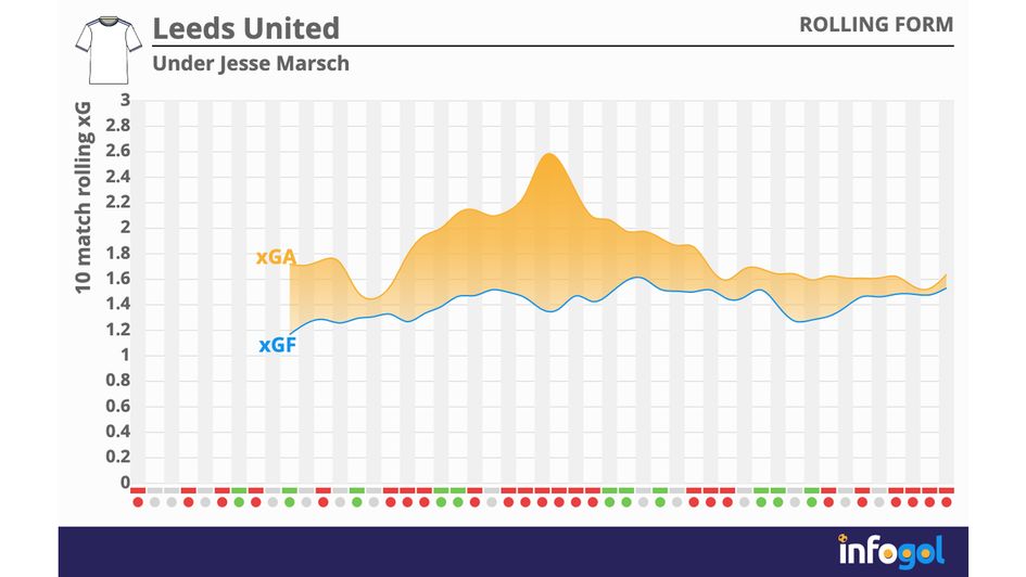 Leeds under Jesse Marsch