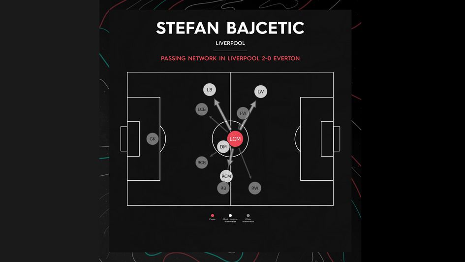 Bajčetić Liverpool 2-0 Everton