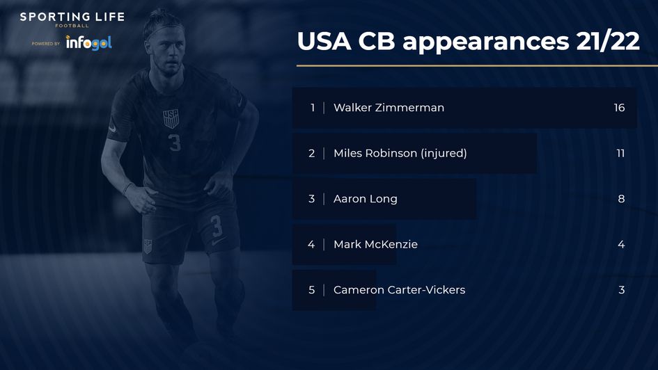 An injury to Miles Robinson has left the USA with a centre-back headache