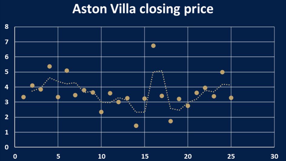 Aston Villa's closing price
