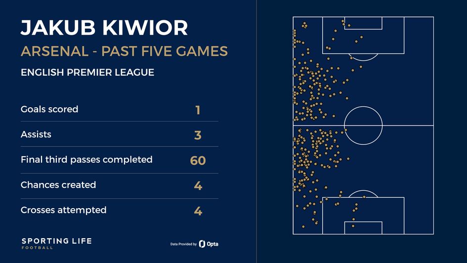 Jakub Kiwior stats
