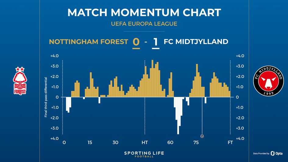Midtjylland Nottingham Forest