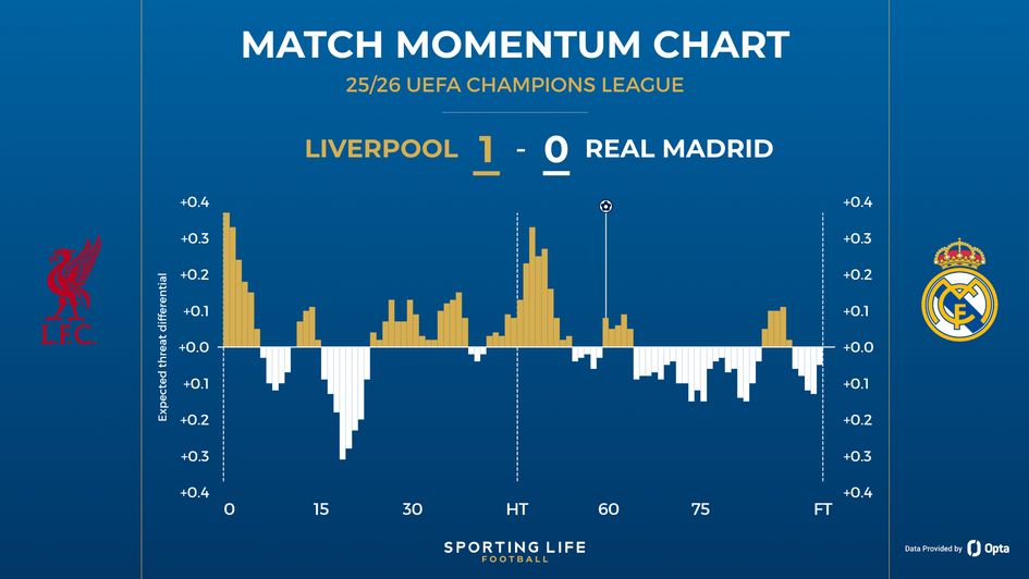 Liverpool 1-0 Real Madrid