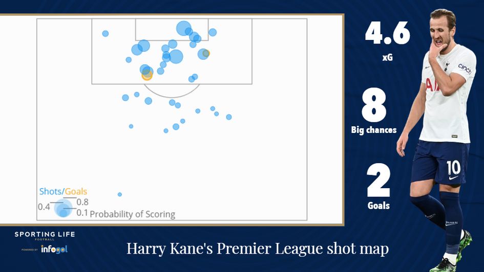 Harry Kane's Premier League shot map
