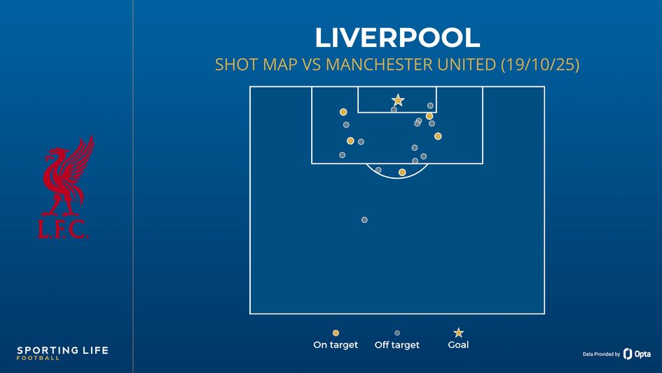 Liverpool shot map vs Manchester United