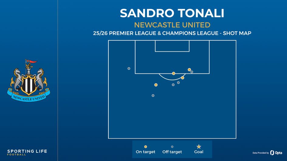 Sandro Tonali shot map