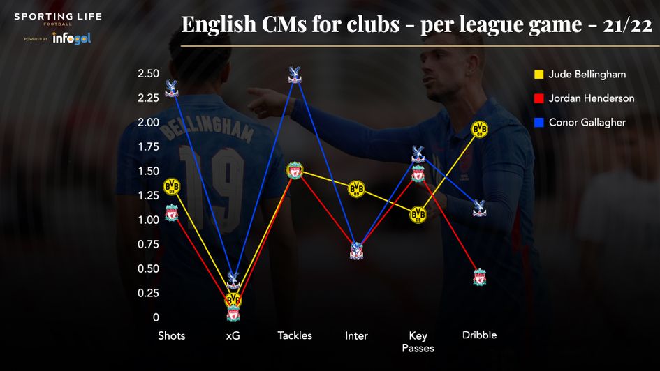 English CMs for their clubs this season