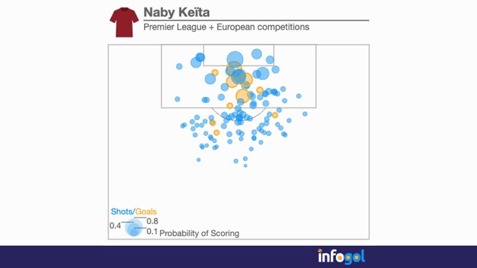 Naby Keita's Liverpool shot map