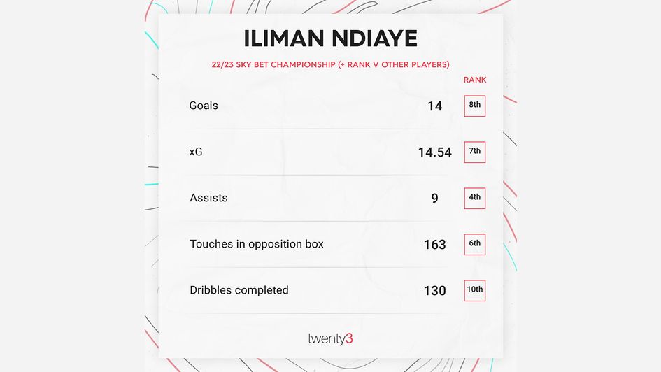 Iliman Ndiaye's 22/23 Sky Bet Championship stats