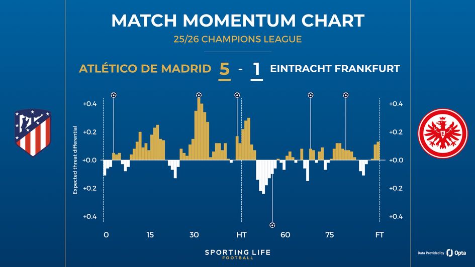 Atletico Madrid 5-1 Eintracht Frankfurt