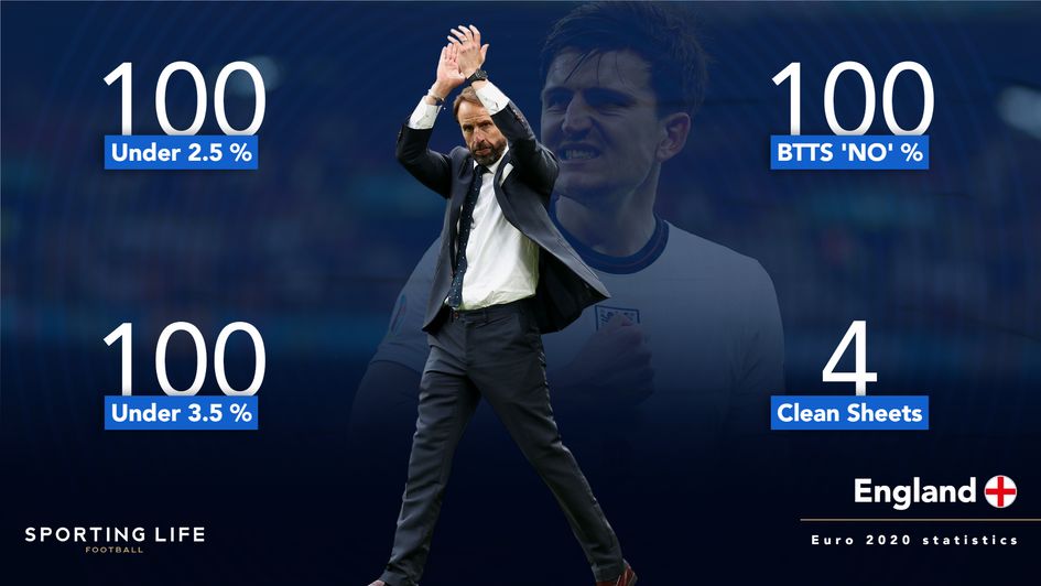 Goal stats for Euro 2020 games involving England