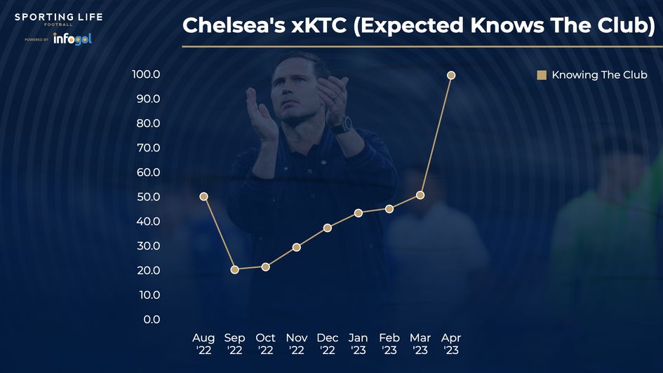 Expected Knows The Club