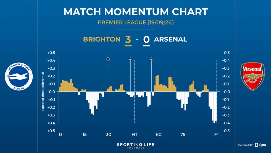 Brighton 3-0 Arsenal