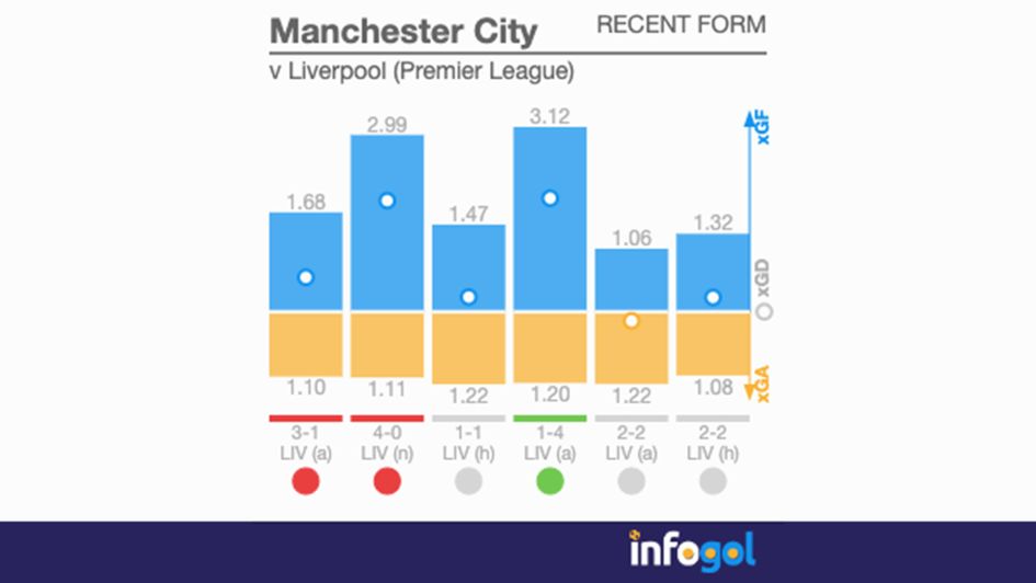 Manchester City v Liverpool - xG totals