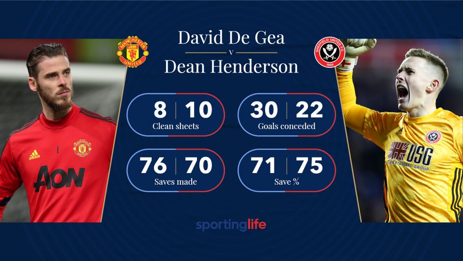 How do David De Gea and Dean Henderson compare?