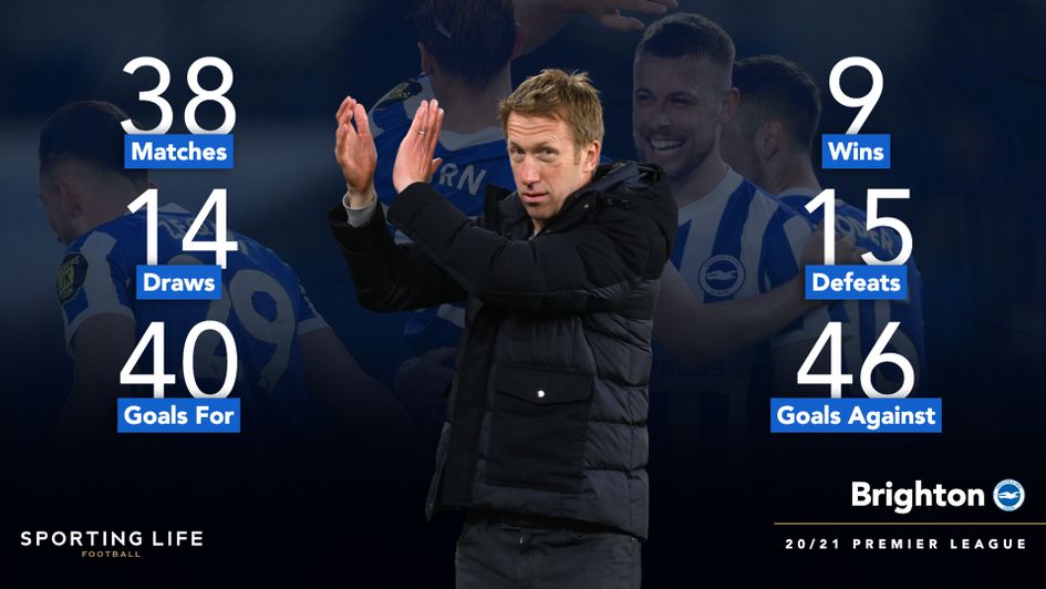 Brighton's 2020/21 Premier League season