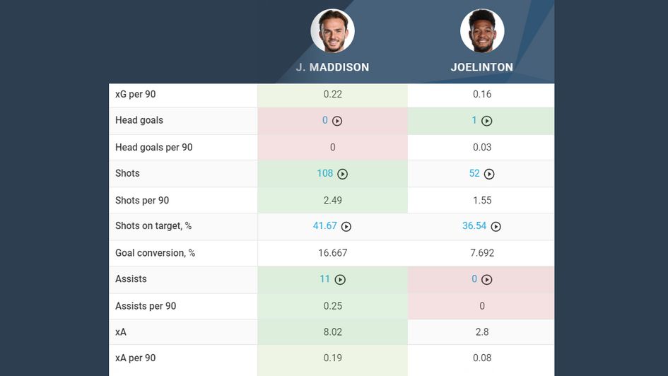 Maddison vs. Joelinton Attacking comparison 2