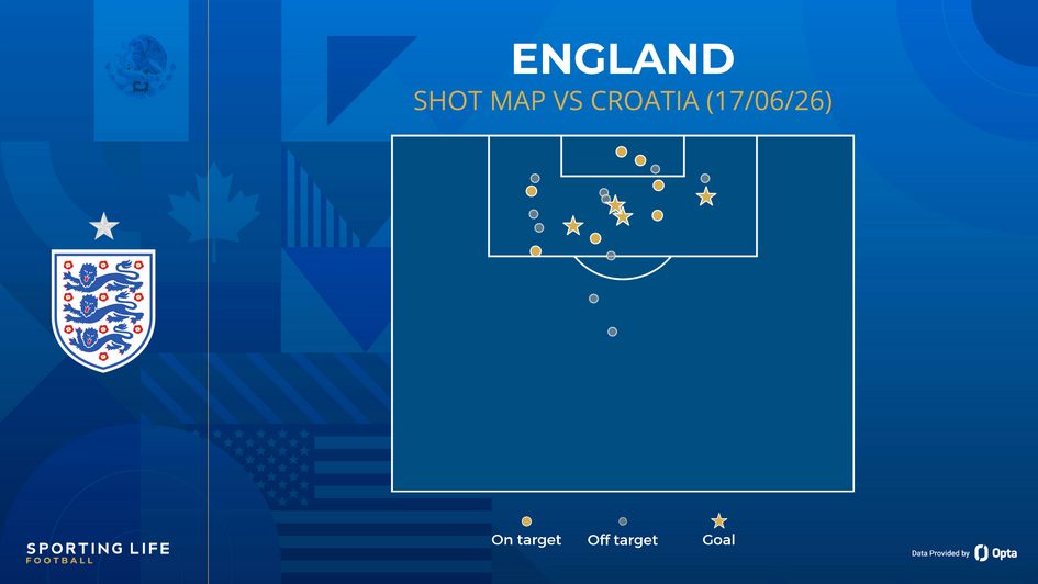 England shot map vs Croatia