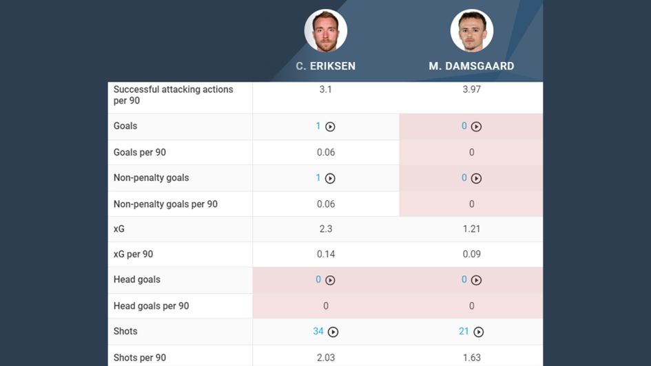 Damsgaard vs. Eriksen Attacking comparison 2