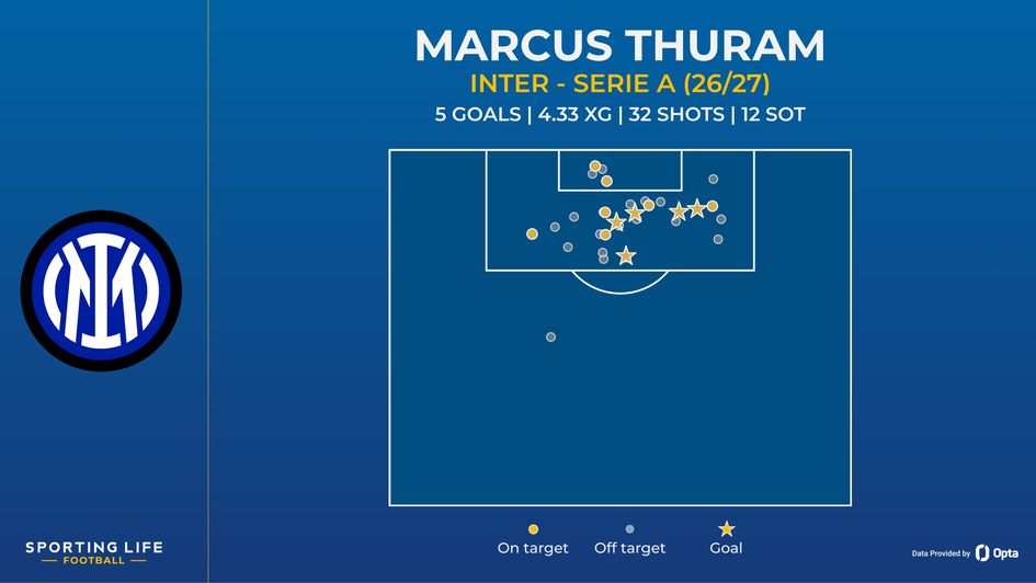 Marcus Thuram's stats