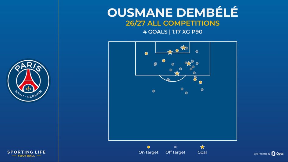 Ousmane Dembele shot map