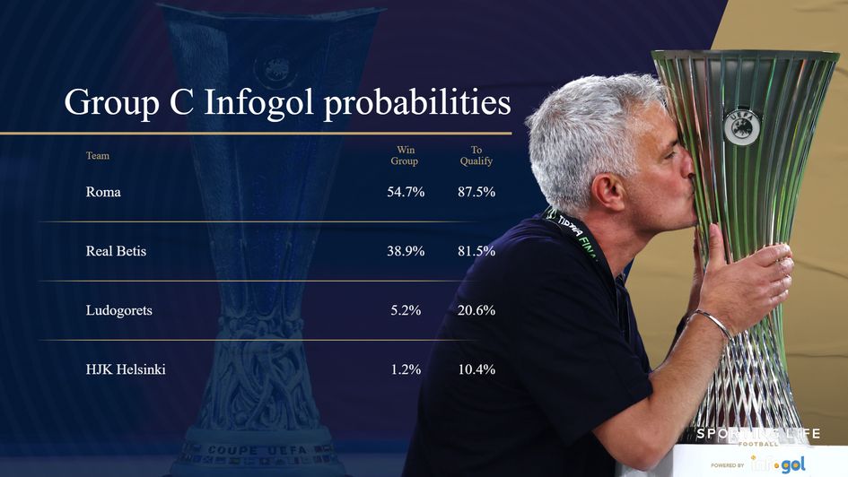 Europa League Group C probabilities