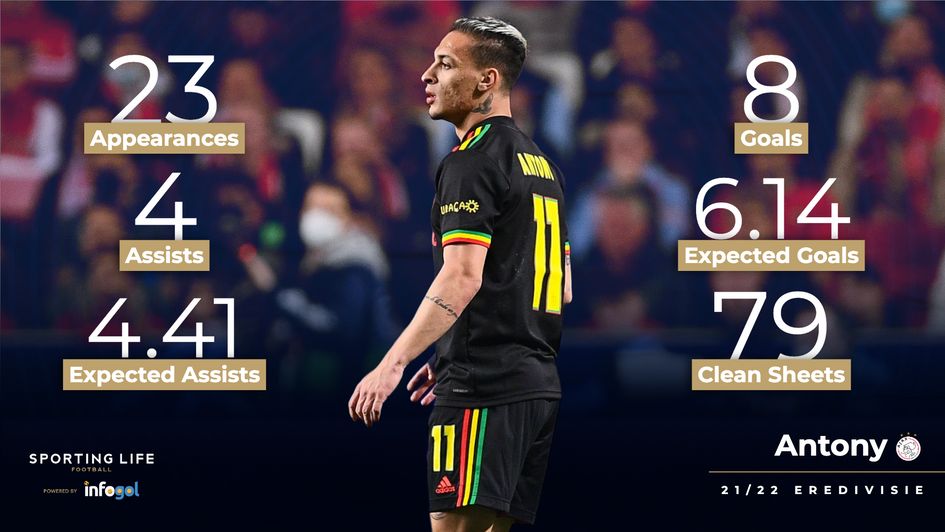 Antony's 21/22 stats