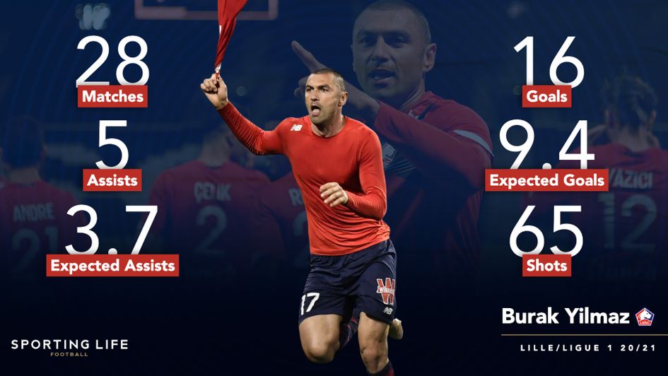 Burak Yilmaz's season statistics