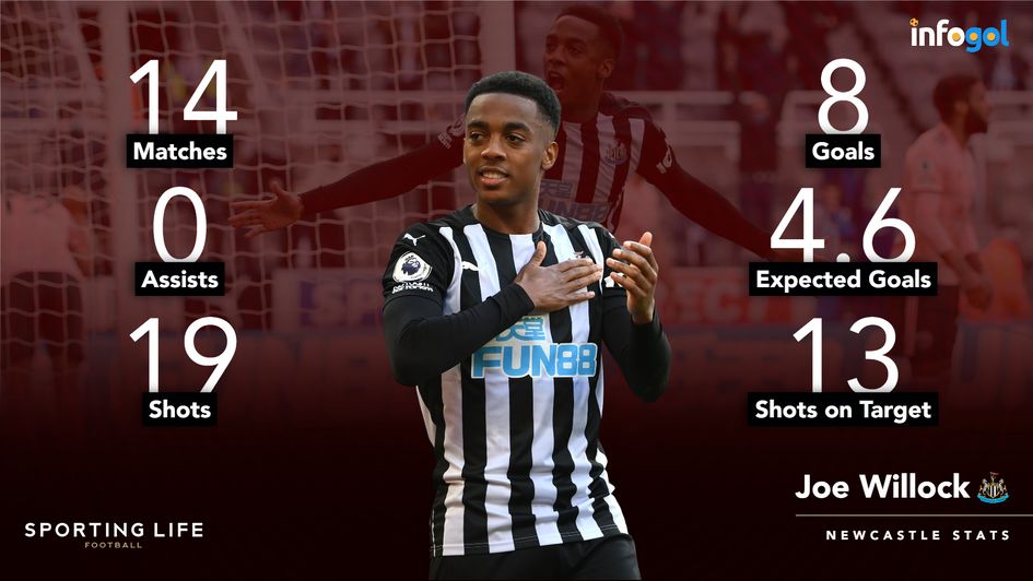 Joe Willock's Premier League stats for Newcastle