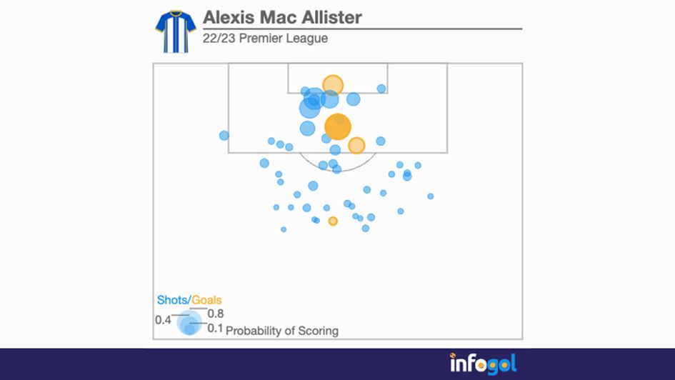 Alexis Mac Allister's shot map