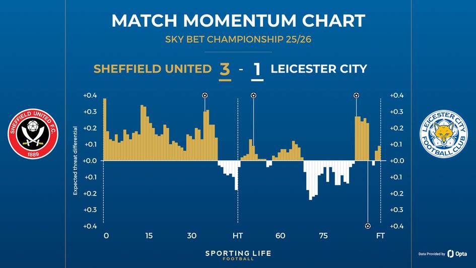 Sheffield United 3-1 Leicester