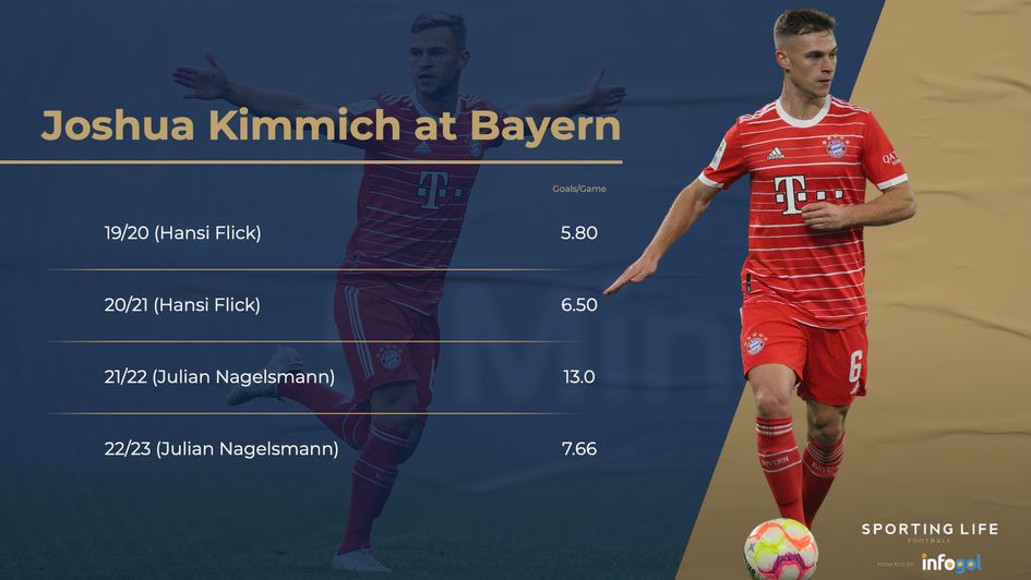 Joshua Kimmich's Bayern scoring rate