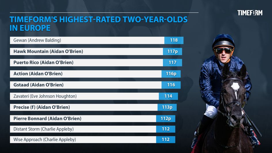 Timeform's top-rated two-year-olds