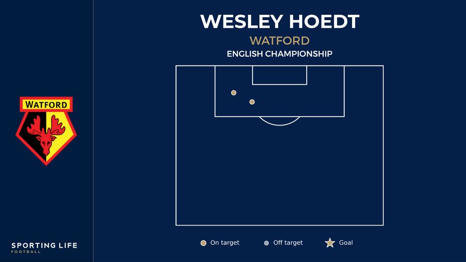 Wesley Hoedt shot map