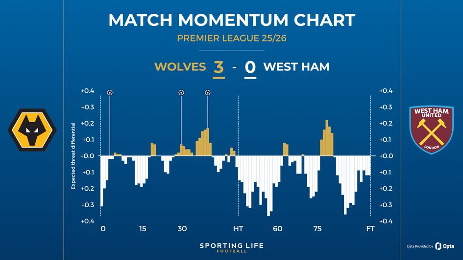 Wolves 3-0 West Ham