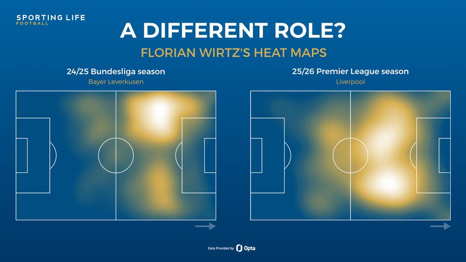 Florian Wirtz's heat maps