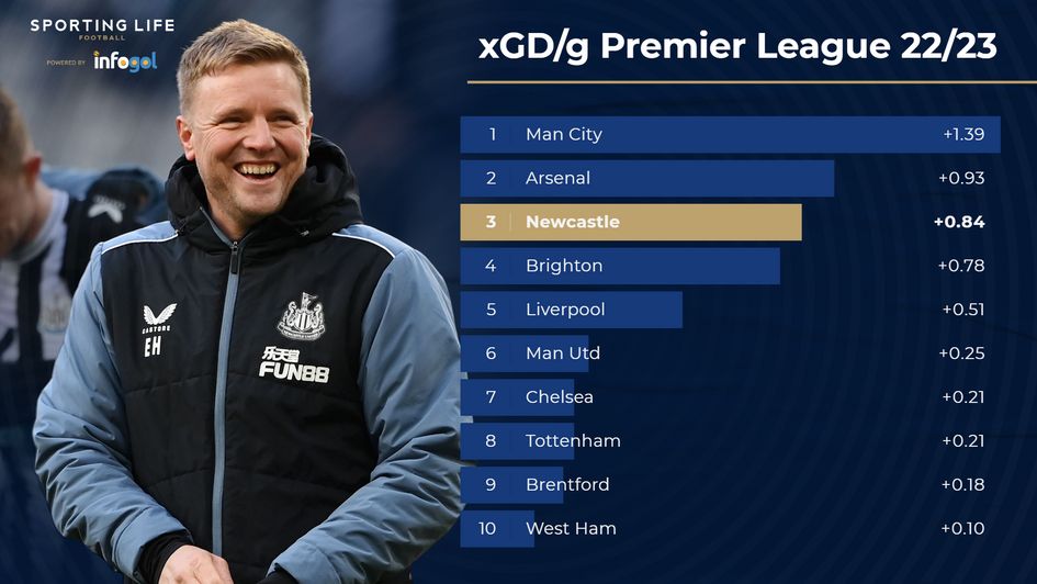 xGD per game in the Premier League 22/23 - Newcastle 3rd with +0.84