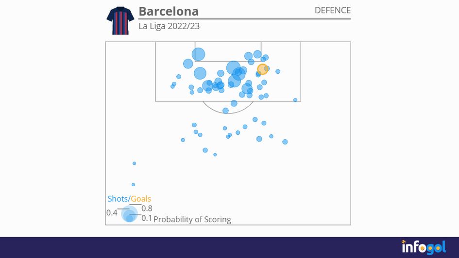 Barcelona defensive shot map | La Liga 2022/23